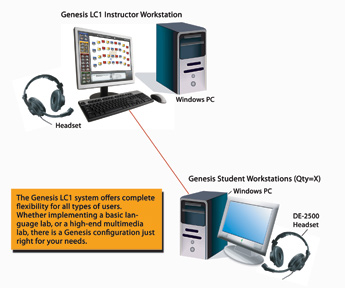 Genesis Typical Configuration